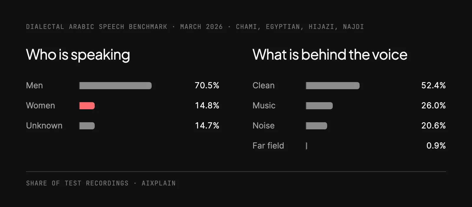 Share of test recordings in aixplain's March 2026 dialectal Arabic speech benchmark. Speakers: men 70.5%, women 14.8%, unknown 14.7%. Audio: clean 52.4%, music 26.0%, noise 20.6%, far field 0.9%.